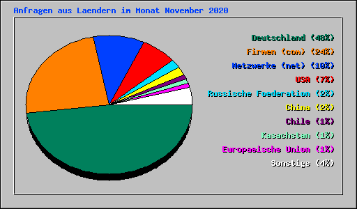 Anfragen aus Laendern im Monat November 2020