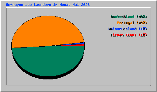Anfragen aus Laendern im Monat Mai 2023