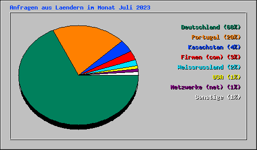 Anfragen aus Laendern im Monat Juli 2023