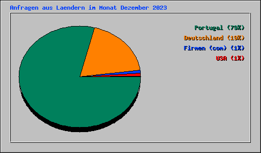 Anfragen aus Laendern im Monat Dezember 2023
