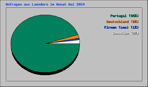 Anfragen aus Laendern im Monat Mai 2024