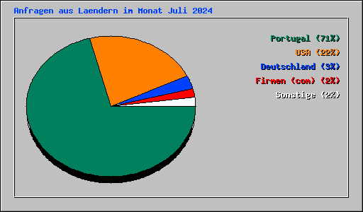 Anfragen aus Laendern im Monat Juli 2024