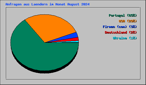 Anfragen aus Laendern im Monat August 2024