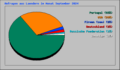 Anfragen aus Laendern im Monat September 2024