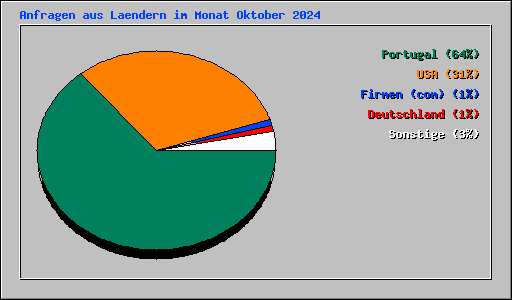 Anfragen aus Laendern im Monat Oktober 2024