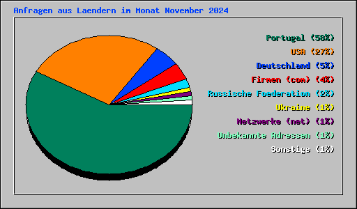 Anfragen aus Laendern im Monat November 2024