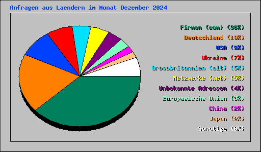 Anfragen aus Laendern im Monat Dezember 2024