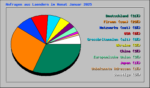 Anfragen aus Laendern im Monat Januar 2025