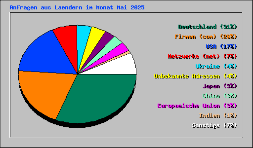 Anfragen aus Laendern im Monat Mai 2025
