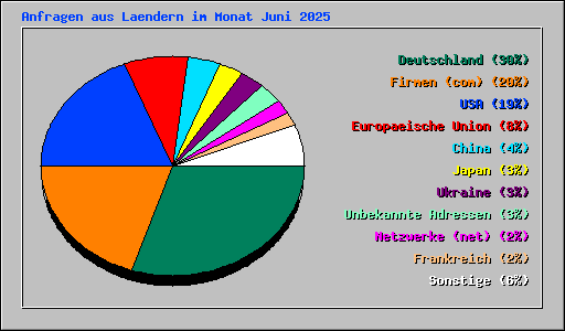 Anfragen aus Laendern im Monat Juni 2025