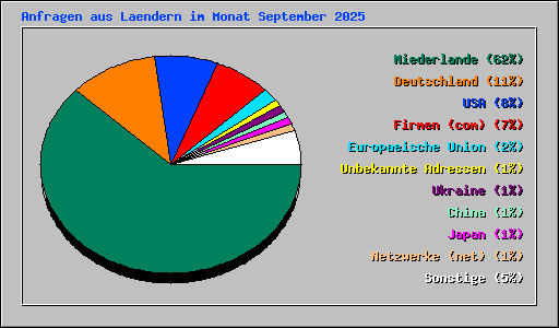 Anfragen aus Laendern im Monat September 2025