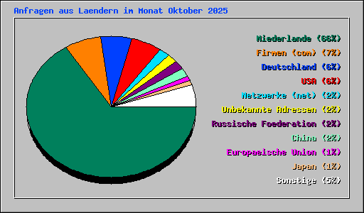 Anfragen aus Laendern im Monat Oktober 2025
