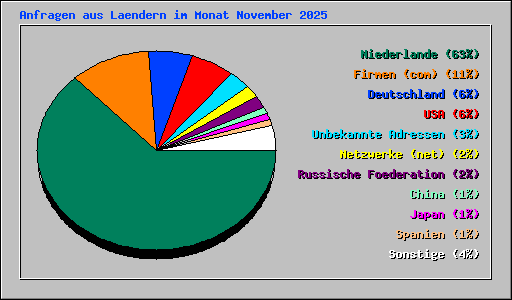 Anfragen aus Laendern im Monat November 2025
