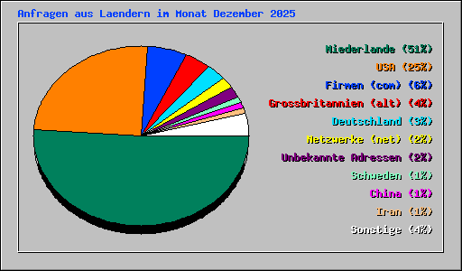 Anfragen aus Laendern im Monat Dezember 2025