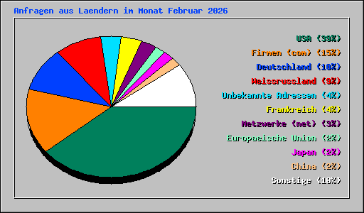 Anfragen aus Laendern im Monat Februar 2026