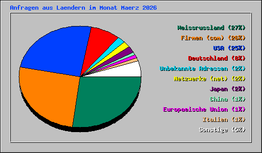 Anfragen aus Laendern im Monat Maerz 2026