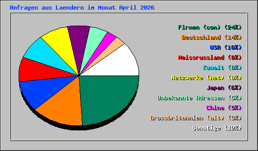 Anfragen aus Laendern im Monat April 2026