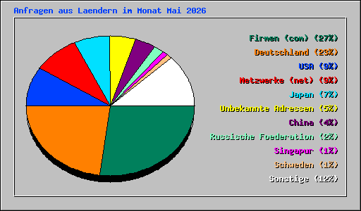 Anfragen aus Laendern im Monat Mai 2026