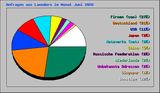 Anfragen aus Laendern im Monat Juni 2026