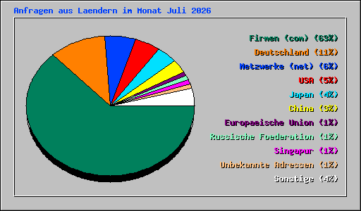 Anfragen aus Laendern im Monat Juli 2026