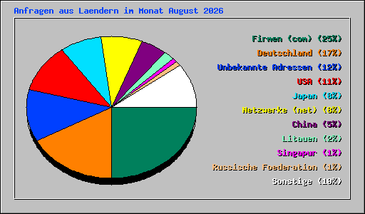 Anfragen aus Laendern im Monat August 2026