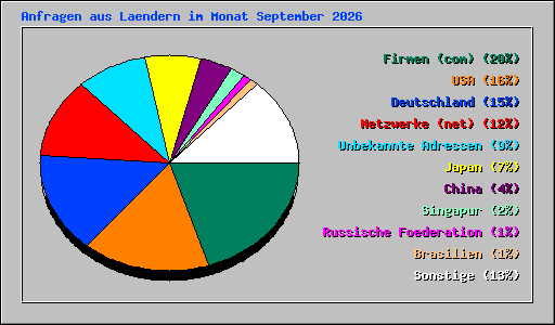Anfragen aus Laendern im Monat September 2026
