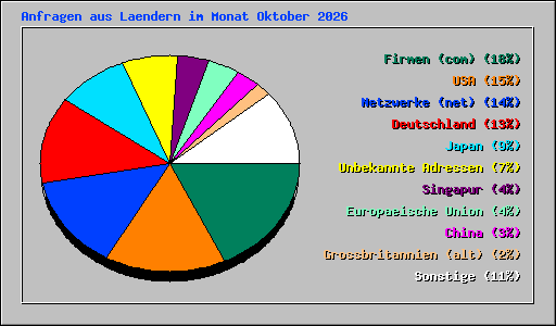 Anfragen aus Laendern im Monat Oktober 2026