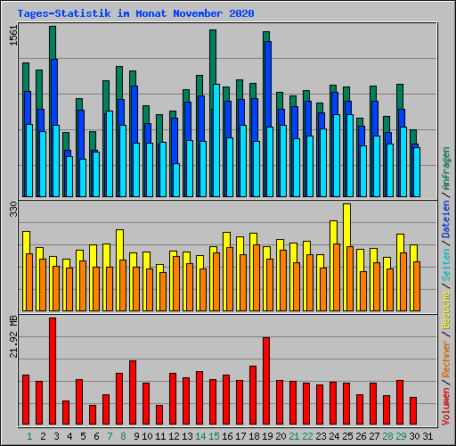 Tages-Statistik im Monat November 2020