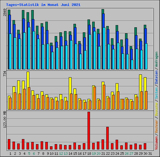 Tages-Statistik im Monat Juni 2021