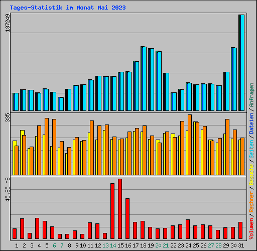 Tages-Statistik im Monat Mai 2023