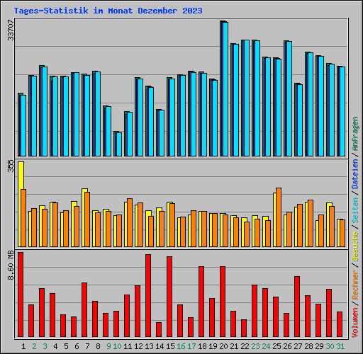 Tages-Statistik im Monat Dezember 2023