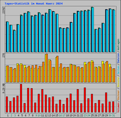 Tages-Statistik im Monat Maerz 2024