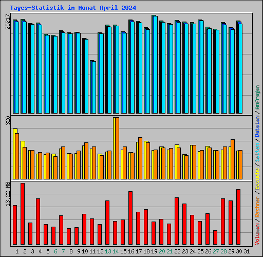 Tages-Statistik im Monat April 2024