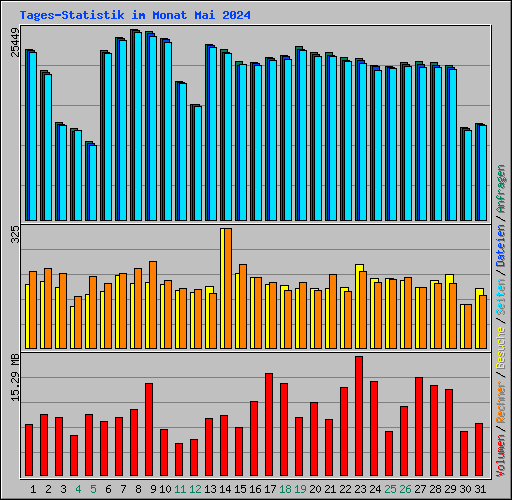 Tages-Statistik im Monat Mai 2024