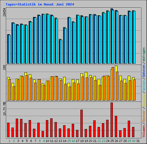 Tages-Statistik im Monat Juni 2024