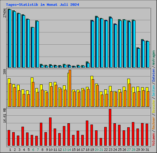 Tages-Statistik im Monat Juli 2024