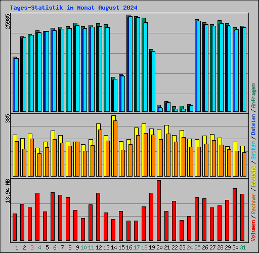 Tages-Statistik im Monat August 2024