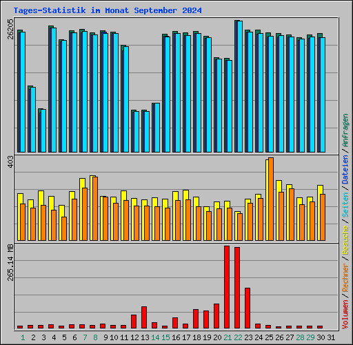 Tages-Statistik im Monat September 2024
