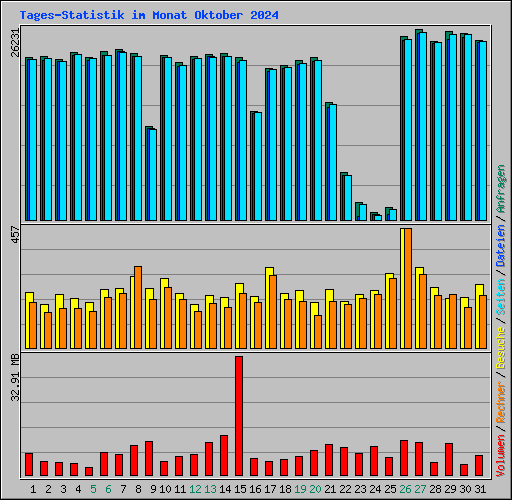 Tages-Statistik im Monat Oktober 2024