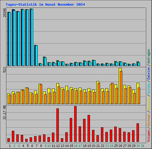 Tages-Statistik im Monat November 2024