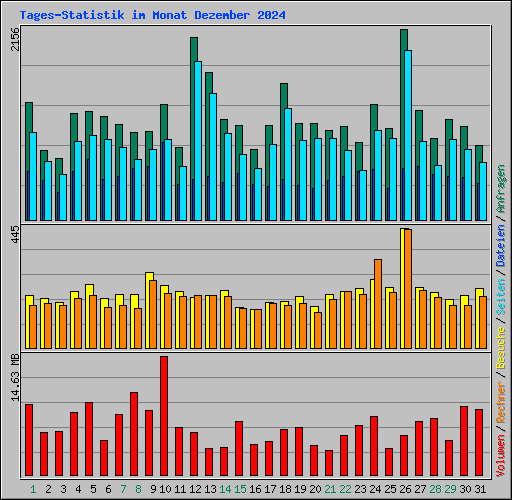 Tages-Statistik im Monat Dezember 2024