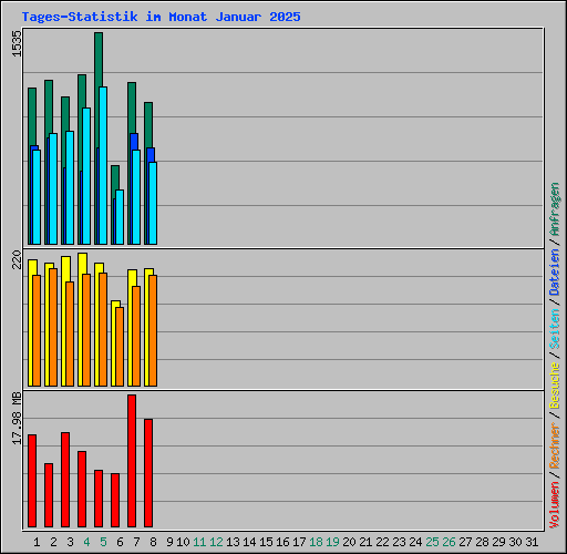 Tages-Statistik im Monat Januar 2025