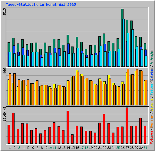 Tages-Statistik im Monat Mai 2025
