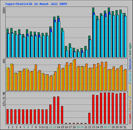 Tages-Statistik im Monat Juli 2025