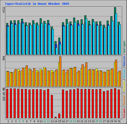 Tages-Statistik im Monat Oktober 2025