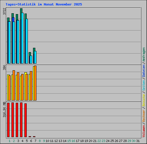 Tages-Statistik im Monat November 2025