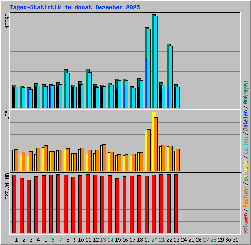 Tages-Statistik im Monat Dezember 2025