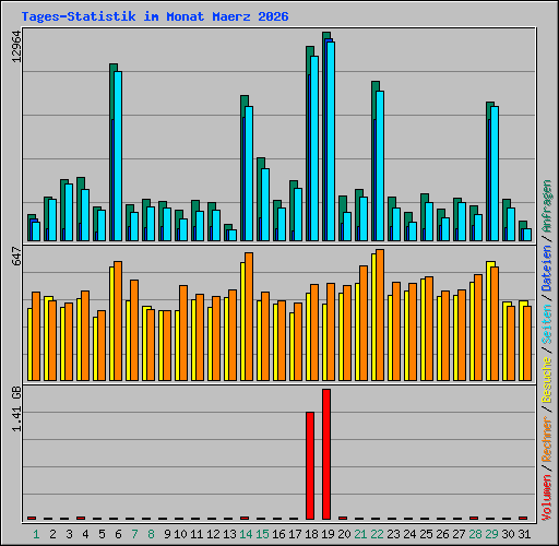 Tages-Statistik im Monat Maerz 2026