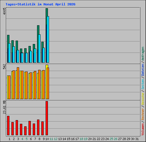 Tages-Statistik im Monat April 2026