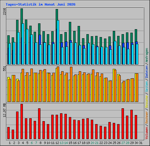 Tages-Statistik im Monat Juni 2026